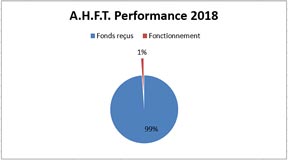 Indice de performance A.H.F.T.