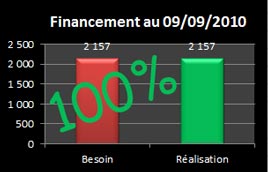 Graphique réalisation